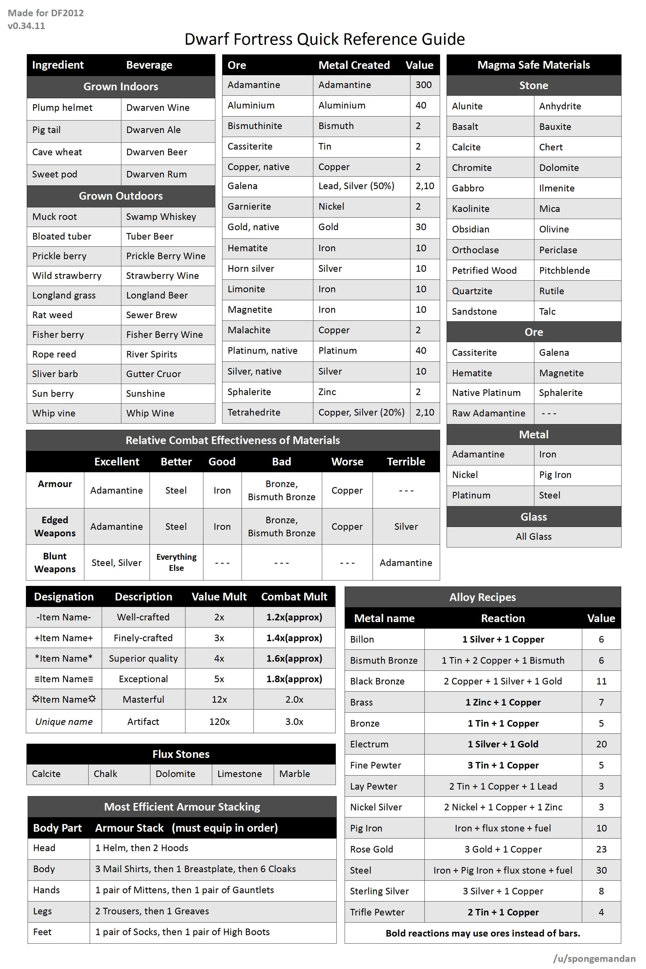 Dwarf Fortress Flux Stone Guide: Types and Locations
